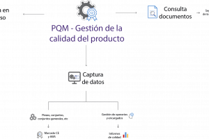 organigrama PQM GESTION DOCUMENTAL CALIDAD