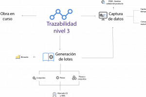 organigrama trazabilidad nivel 3 LOTE PIEZA CONJUNTO