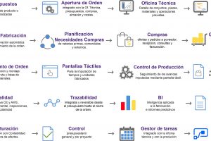 organigrama siddex erp mecanizados