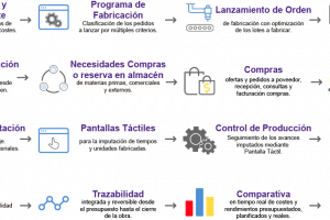 organigrama siddex erp Produccion estandar
