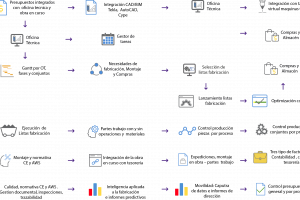 Organigrama erp estructuras metalicas