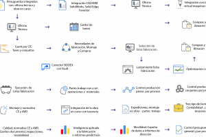Organigrama erp maquinaria